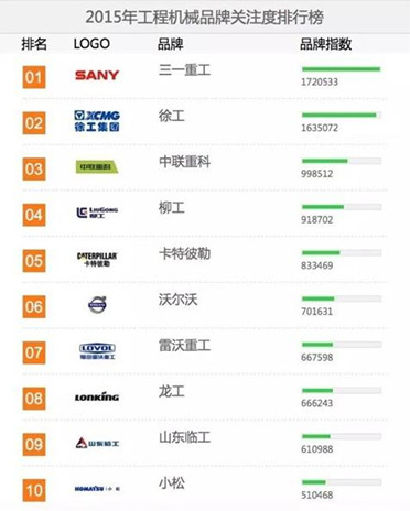 2015工程机械用户品牌关注度排行榜